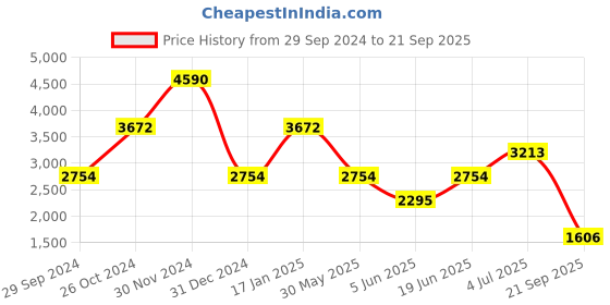 myntra.com Andamen Polo Collar Pure Cotton T-shirt andamen Price History Graph from 29 Sep 2024 to 21 Sep 2025