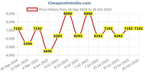 myntra.com Andamen Polo Collar Short Sleeves Merino Woollen Regular T-shirt andamen Price History Graph from 26 Sep 2024 to 25 Oct 2025