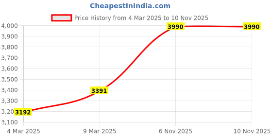 myntra.com Andamen Premium Abstract Printed Slim Fit Casual Shirt andamen Price History Graph from 4 Mar 2025 to 9 Nov 2025