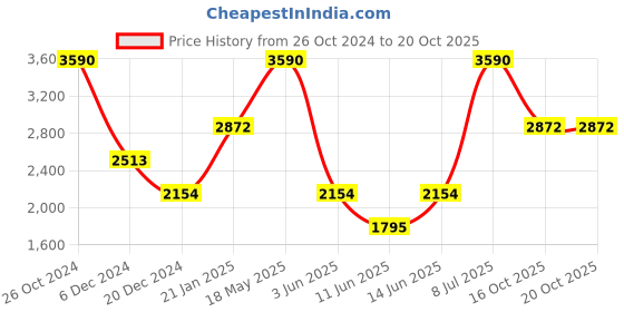myntra.com Andamen Premium Button-Down Collar Cotton Casual Shirt andamen Price History Graph from 26 Oct 2024 to 20 Oct 2025