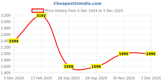 myntra.com Andamen Premium Cuban Collar Cotton Casual Shirt andamen Price History Graph from 5 Dec 2024 to 30 Nov 2025