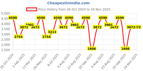 myntra.com Andamen Premium Full Sleeve Cotton Cutaway Shirt andamen Price History Graph from 26 Oct 2024 to 18 Nov 2025