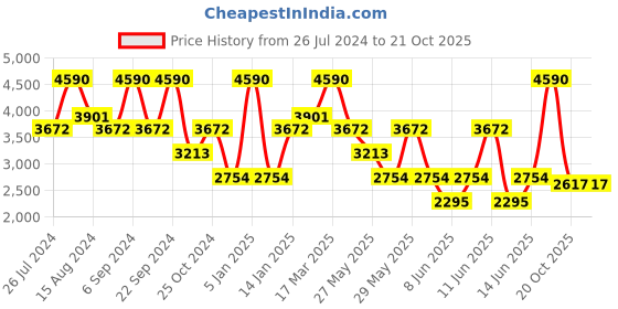 myntra.com Andamen Premium Grid Tattersall Checked Cutaway Collar Formal Cotton Shirt andamen Price History Graph from 26 Jul 2024 to 21 Oct 2025