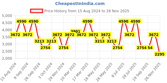 myntra.com Andamen Premium Grid Tattersall Checks Checked Cotton Formal Shirt andamen Price History Graph from 15 Aug 2024 to 26 Nov 2025