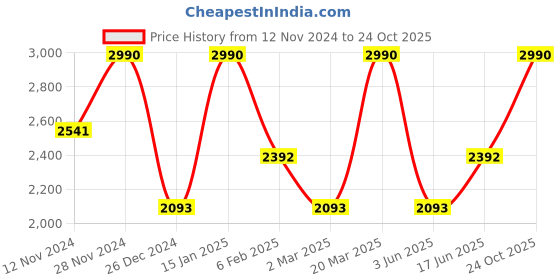 myntra.com Andamen Premium Men Oxford Full Sleeve Slim Fit Shirt andamen Price History Graph from 12 Nov 2024 to 24 Oct 2025