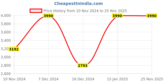 myntra.com Andamen Premium Men Solid Button Down Opaque Casual Shirt andamen Price History Graph from 10 Nov 2024 to 24 Nov 2025