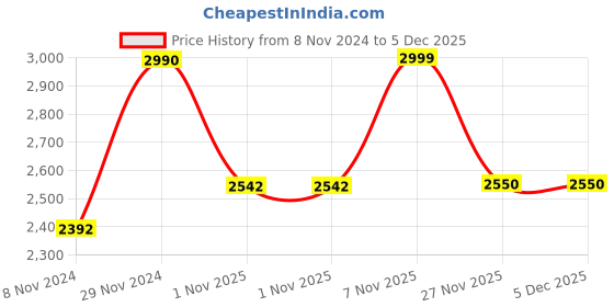 myntra.com Andamen Premium Oxford Full Sleeve Button Down Cotton Shirt andamen Price History Graph from 8 Nov 2024 to 5 Dec 2025