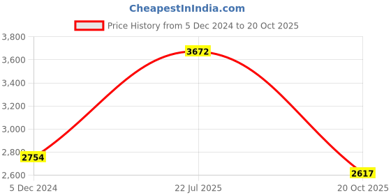 myntra.com Andamen Premium Regular Fit Checked Spread Collar Cotton Twill Casual Shirt andamen Price History Graph from 5 Dec 2024 to 20 Oct 2025