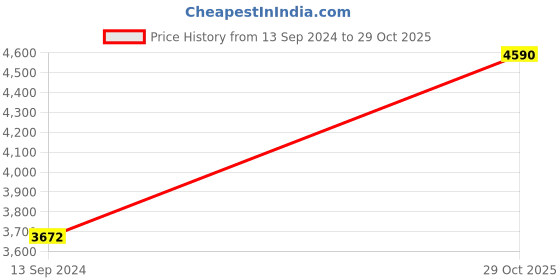 myntra.com Andamen Premium Regular Fit Spread Collar Long Sleeve Pocket Cotton Casual Shacket andamen Price History Graph from 13 Sep 2024 to 29 Oct 2025