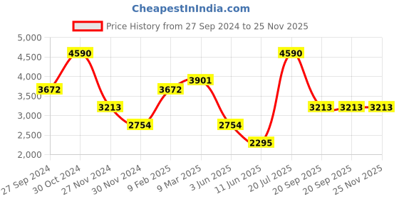 myntra.com Andamen Premium Slim Fit Abstract Printed Cuban Collar Short Sleeves Cotton Casual Shirt andamen Price History Graph from 27 Sep 2024 to 25 Nov 2025