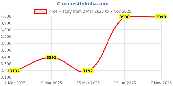 myntra.com Andamen Premium Slim Fit Abstract Printed Spread Collar Twill Cotton Casual Shirt andamen Price History Graph from 2 Mar 2025 to 6 Nov 2025