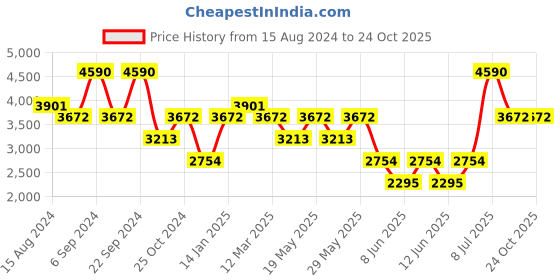 myntra.com Andamen Premium Slim Fit Checked Cotton Formal Shirt andamen Price History Graph from 15 Aug 2024 to 23 Oct 2025