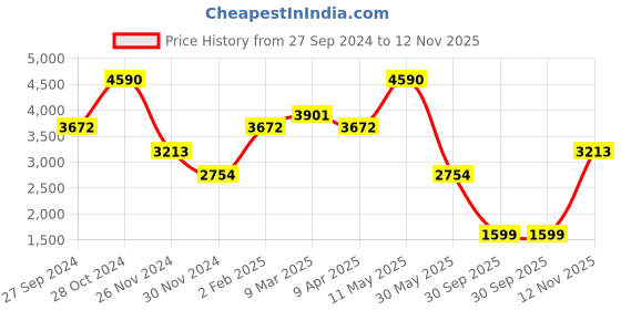 myntra.com Andamen Premium Slim Fit Floral Printed Cuban Collar Cotton Casual Shirt andamen Price History Graph from 27 Sep 2024 to 12 Nov 2025