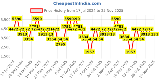 myntra.com Andamen Premium Slim Fit Windowpane Checks Spread Collar Long Sleeves Cotton Formal Shirt andamen Price History Graph from 17 Jul 2024 to 25 Nov 2025
