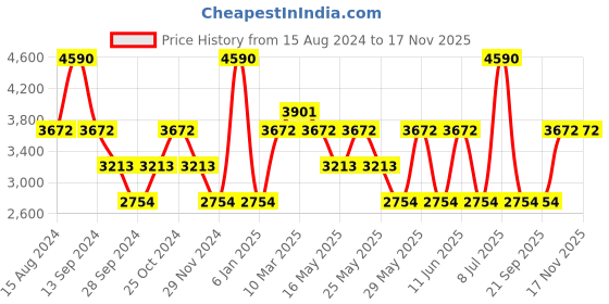 myntra.com Andamen Premium Tartan Checked Cotton Shirt andamen Price History Graph from 15 Aug 2024 to 17 Nov 2025