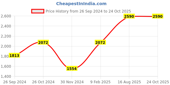 myntra.com Andamen Printed Round Neck Cotton T-shirt andamen Price History Graph from 26 Sep 2024 to 24 Oct 2025