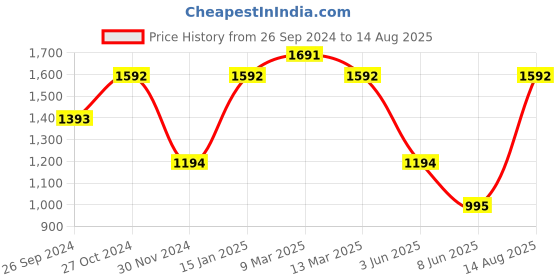 myntra.com Andamen Round Neck Cotton Casual T-shirt andamen Price History Graph from 26 Sep 2024 to 14 Aug 2025