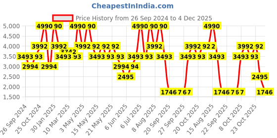 myntra.com Andamen Round Neck Cotton Pullover andamen Price History Graph from 26 Sep 2024 to 4 Dec 2025