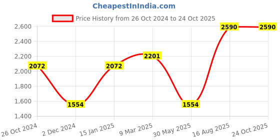 myntra.com Andamen Round Neck Pure Cotton T-shirt andamen Price History Graph from 26 Oct 2024 to 24 Oct 2025