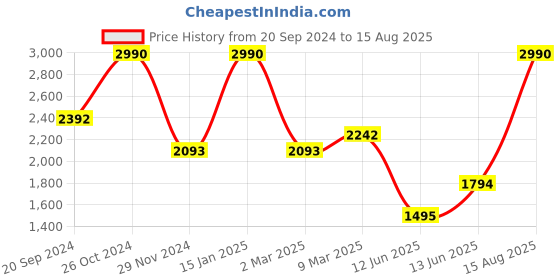 myntra.com Andamen Round Neck Short Sleeves Cotton T-shirt andamen Price History Graph from 20 Sep 2024 to 15 Aug 2025