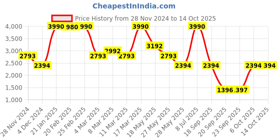 myntra.com Andamen Round Neck Sweatshirt andamen Price History Graph from 28 Nov 2024 to 13 Oct 2025