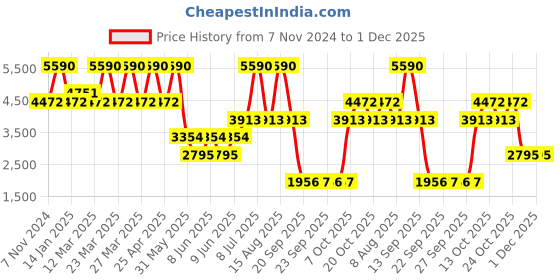 myntra.com Andamen Self Design Cable Knit Pullover andamen Price History Graph from 7 Nov 2024 to 1 Dec 2025