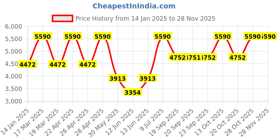 myntra.com Andamen Self Design Cable Knit Pullover andamen Price History Graph from 14 Jan 2025 to 25 Nov 2025