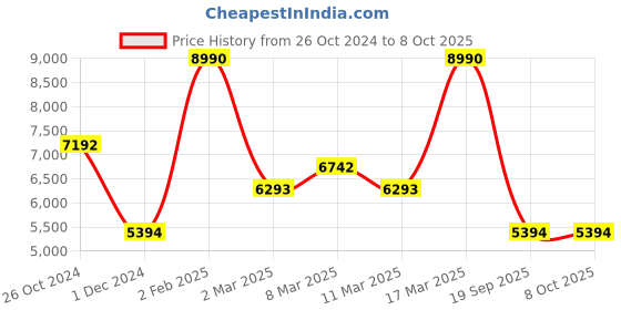 myntra.com Andamen Self Design Front-Open Sweatshirt andamen Price History Graph from 26 Oct 2024 to 5 Oct 2025