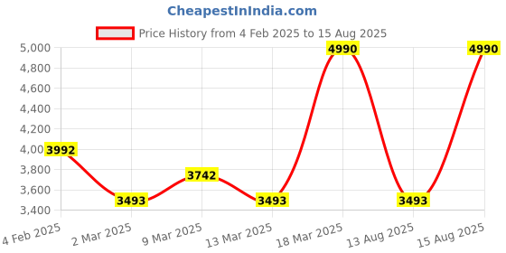 myntra.com Andamen Self Design Polo Collar Cotton T-shirt andamen Price History Graph from 4 Feb 2025 to 15 Aug 2025