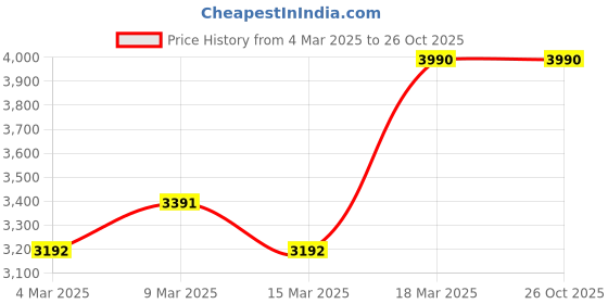 myntra.com Andamen Self Design Polo Collar Short Sleeves Cotton Casual Tshirt andamen Price History Graph from 4 Mar 2025 to 25 Oct 2025