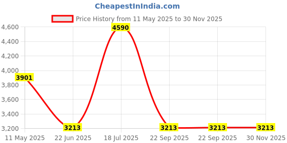 myntra.com Andamen Semi Casual Men Cotton Dobby Stripe Regular Fit Shirt andamen Price History Graph from 11 May 2025 to 30 Nov 2025
