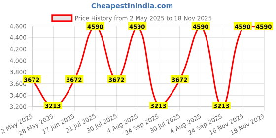 myntra.com Andamen Semi Casual Men Cotton Linen Slim Fit Shirt andamen Price History Graph from 2 May 2025 to 18 Nov 2025