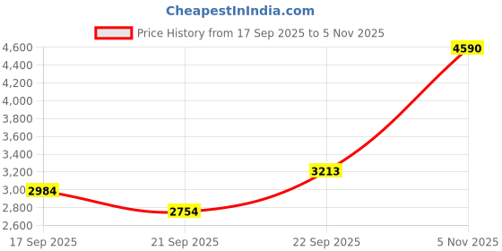 myntra.com Andamen Semi Formal Men Cotton Stripe Regular Fit Shirt andamen Price History Graph from 17 Sep 2025 to 5 Nov 2025
