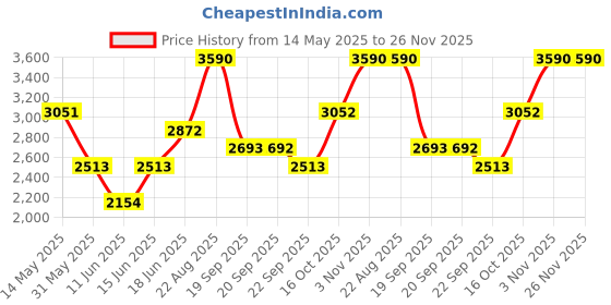 myntra.com Andamen Semi Formal Men Cotton Twill Regular Fit Shirt andamen Price History Graph from 14 May 2025 to 25 Nov 2025