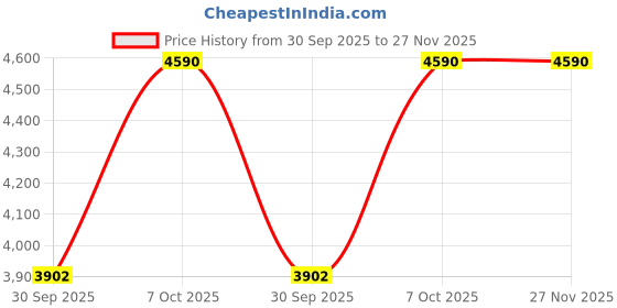 myntra.com Andamen Signature Fundamentals Button-Down Collar Premium Slim Fit Cotton Casual Shirt andamen Price History Graph from 30 Sep 2025 to 27 Nov 2025