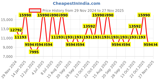myntra.com Andamen Striped Mandarin Collar Thread Work Kurta andamen Price History Graph from 29 Nov 2024 to 26 Nov 2025