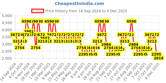 myntra.com Andamen Striped Ribbed Pullover andamen Price History Graph from 14 Sep 2024 to 4 Dec 2025