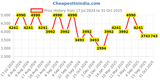 myntra.com Andamen Tartan Checks Premium Linen Formal Shirt andamen Price History Graph from 17 Jul 2024 to 31 Oct 2025