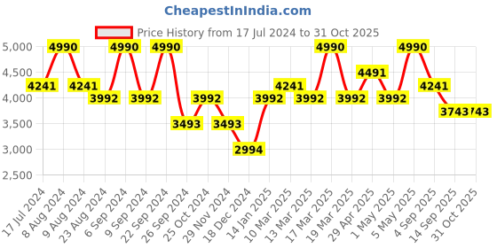 myntra.com Andamen Tartan Checks Premium Slim Fit Linen Formal Shirt andamen Price History Graph from 17 Jul 2024 to 30 Oct 2025
