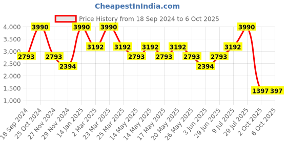 myntra.com Andamen Ultra Men Cotton Stretchable Chinos andamen Price History Graph from 18 Sep 2024 to 4 Oct 2025