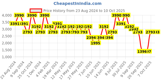 myntra.com Andamen Ultra Men Flat-Front Embroidered Chinos andamen Price History Graph from 23 Aug 2024 to 4 Oct 2025