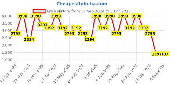 myntra.com Andamen Ultra Men Stretchable Chinos andamen Price History Graph from 18 Sep 2024 to 4 Oct 2025