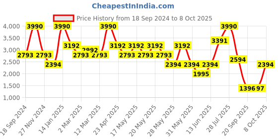 myntra.com Andamen Ultra Men Stretchable Pleated Chino andamen Price History Graph from 18 Sep 2024 to 8 Oct 2025
