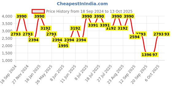 myntra.com Andamen Ultra Men Stretchable Slim Fit Chino andamen Price History Graph from 18 Sep 2024 to 13 Oct 2025