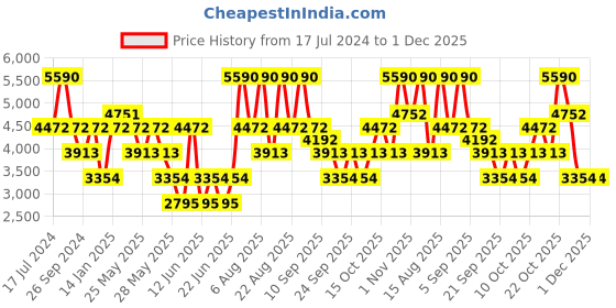 myntra.com Andamen Windowpane Checks Premium Cotton Formal Shirt andamen Price History Graph from 17 Jul 2024 to 1 Dec 2025