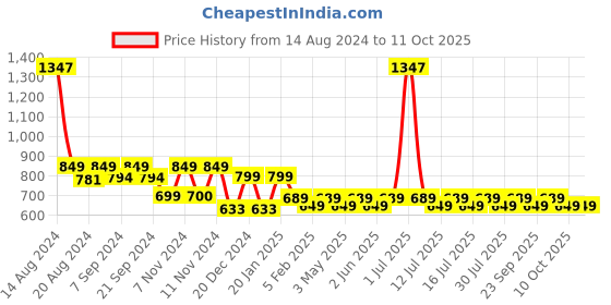 myntra.com &CIRCUS 3- Pcs Low- Rise Basic Briefs BRAS_3PK_JE_MB_JE &circus Price History Graph from 14 Aug 2024 to 11 Oct 2025