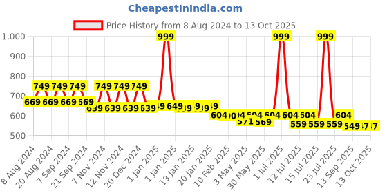 myntra.com &Circus Adjustable Triangle Bra &circus Price History Graph from 8 Aug 2024 to 12 Oct 2025