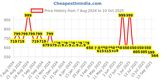 myntra.com &Circus Adjustable Triangle Bra &circus Price History Graph from 7 Aug 2024 to 10 Oct 2025