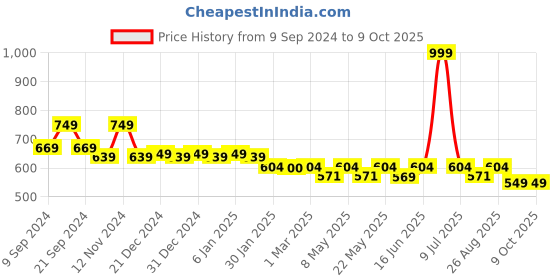 myntra.com &Circus Adjustable Triangle Bra &circus Price History Graph from 9 Sep 2024 to 9 Oct 2025