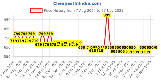 myntra.com &CIRCUS Adjustable Triangle Plunge Floral Printed Non Padded MicroModal Bra &circus Price History Graph from 7 Aug 2024 to 22 Nov 2025